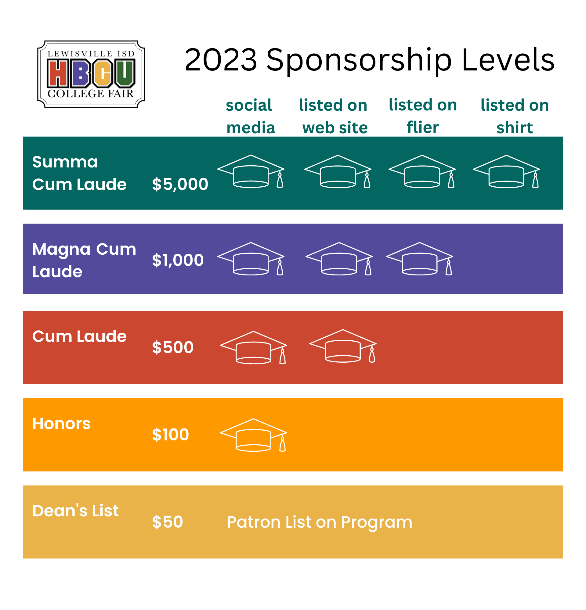 2023 HBCU Sponsorship Levels include: Summa Cum Laude: $5,000, sponsors receive program, social media, website, flier and shirt listing; Magna Cum Laude: $1,000: sponsors receive program, social media, website and flier listing; Cum Laude: $500, sponsors receive program, social media and website listing; Honors: $100, sponsors receive program and social media listing; Dean's List: $50, sponsors receive listing on program